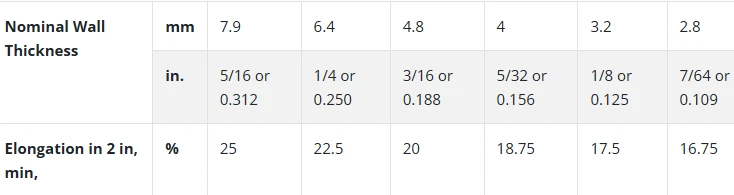 Minimum Elongations for ASTM A 252 grade 2 Welded Steel Pipe Minimum Elongations for ASTM A 252 grade 2 Welded Steel Pipe